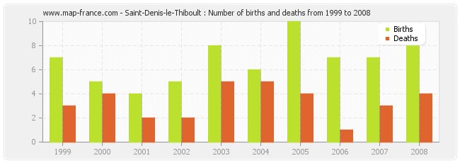 Saint-Denis-le-Thiboult : Number of births and deaths from 1999 to 2008