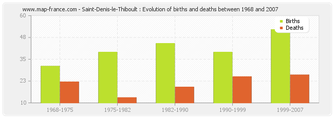 Saint-Denis-le-Thiboult : Evolution of births and deaths between 1968 and 2007