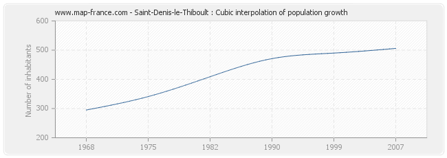 Saint-Denis-le-Thiboult : Cubic interpolation of population growth