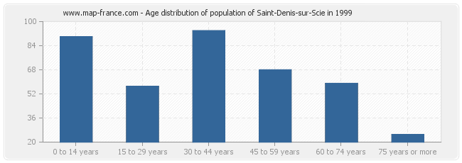 Age distribution of population of Saint-Denis-sur-Scie in 1999
