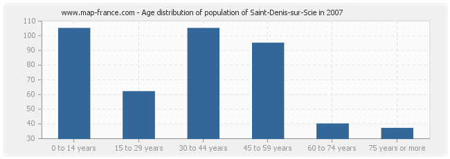 Age distribution of population of Saint-Denis-sur-Scie in 2007
