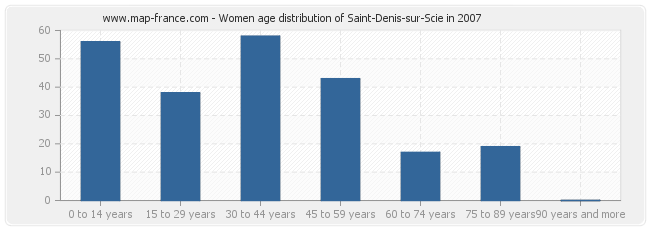 Women age distribution of Saint-Denis-sur-Scie in 2007