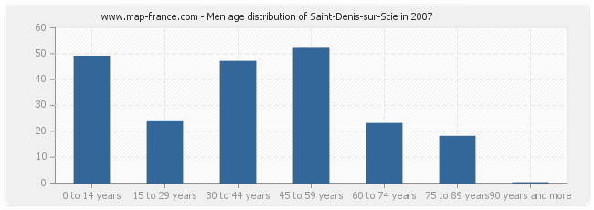Men age distribution of Saint-Denis-sur-Scie in 2007