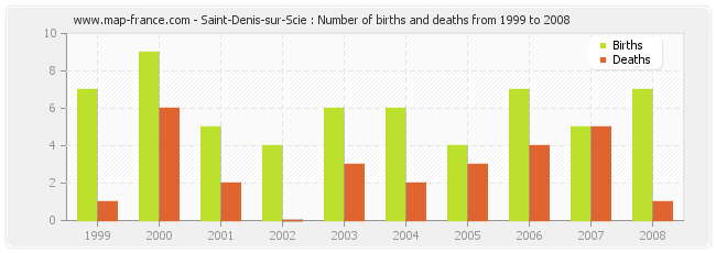 Saint-Denis-sur-Scie : Number of births and deaths from 1999 to 2008
