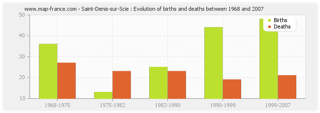 Saint-Denis-sur-Scie : Evolution of births and deaths between 1968 and 2007