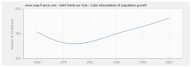 Saint-Denis-sur-Scie : Cubic interpolation of population growth