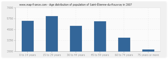 Age distribution of population of Saint-Étienne-du-Rouvray in 2007