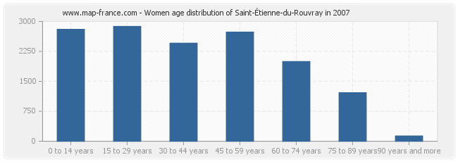 Women age distribution of Saint-Étienne-du-Rouvray in 2007