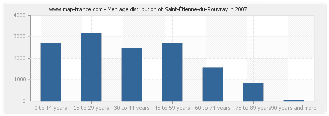 Men age distribution of Saint-Étienne-du-Rouvray in 2007