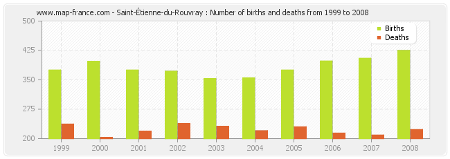 Saint-Étienne-du-Rouvray : Number of births and deaths from 1999 to 2008