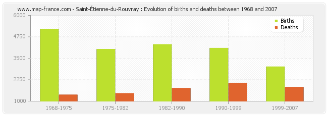 Saint-Étienne-du-Rouvray : Evolution of births and deaths between 1968 and 2007