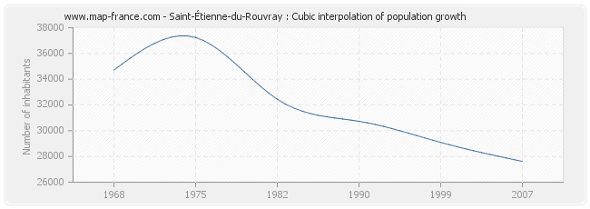 Saint-Étienne-du-Rouvray : Cubic interpolation of population growth