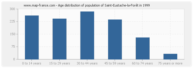 Age distribution of population of Saint-Eustache-la-Forêt in 1999