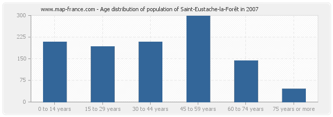 Age distribution of population of Saint-Eustache-la-Forêt in 2007
