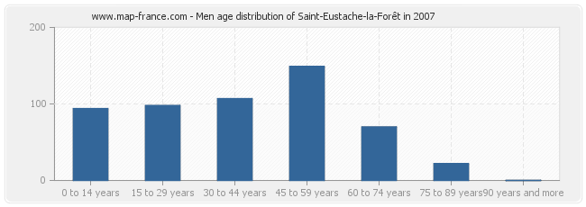 Men age distribution of Saint-Eustache-la-Forêt in 2007