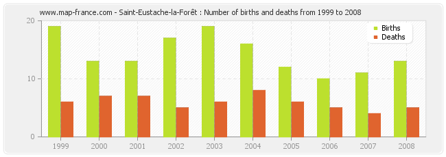 Saint-Eustache-la-Forêt : Number of births and deaths from 1999 to 2008