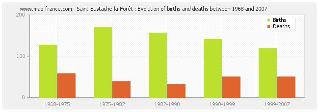 Saint-Eustache-la-Forêt : Evolution of births and deaths between 1968 and 2007