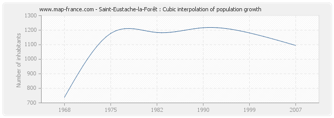 Saint-Eustache-la-Forêt : Cubic interpolation of population growth