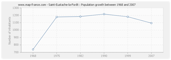 Population Saint-Eustache-la-Forêt