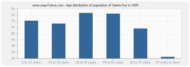 Age distribution of population of Sainte-Foy in 1999