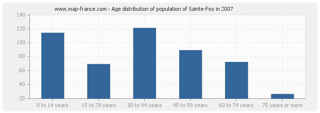 Age distribution of population of Sainte-Foy in 2007
