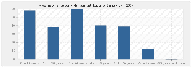 Men age distribution of Sainte-Foy in 2007