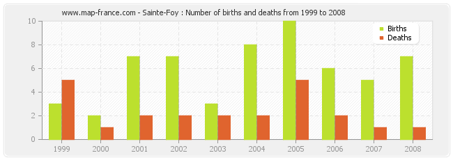 Sainte-Foy : Number of births and deaths from 1999 to 2008