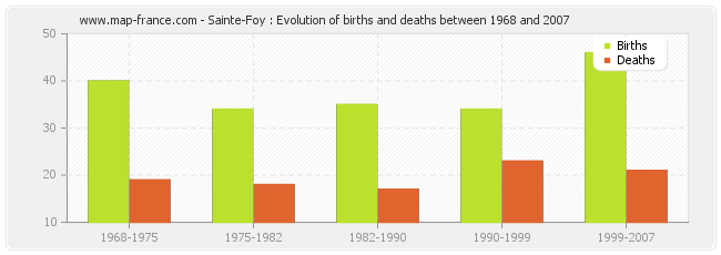Sainte-Foy : Evolution of births and deaths between 1968 and 2007