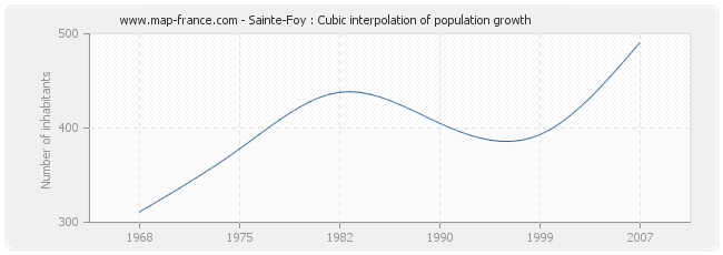 Sainte-Foy : Cubic interpolation of population growth