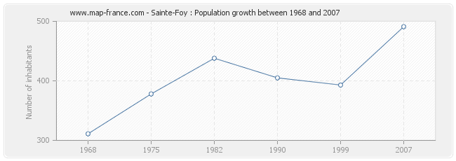 Population Sainte-Foy