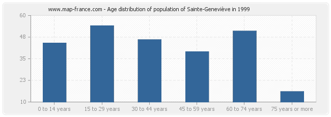 Age distribution of population of Sainte-Geneviève in 1999