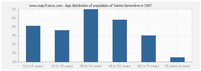 Age distribution of population of Sainte-Geneviève in 2007