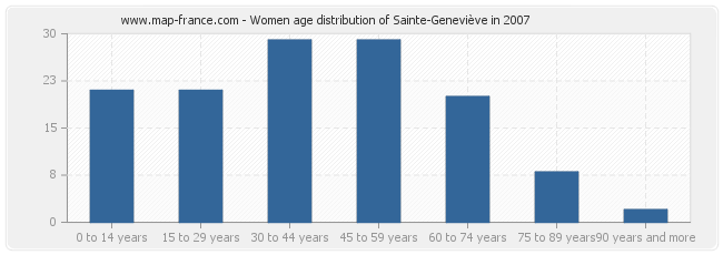 Women age distribution of Sainte-Geneviève in 2007