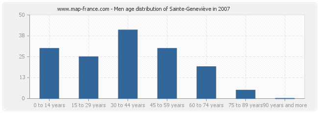 Men age distribution of Sainte-Geneviève in 2007