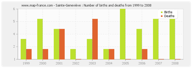 Sainte-Geneviève : Number of births and deaths from 1999 to 2008