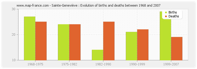 Sainte-Geneviève : Evolution of births and deaths between 1968 and 2007