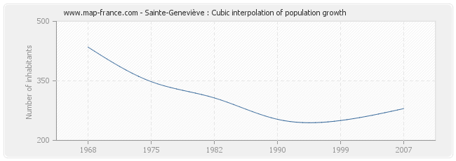Sainte-Geneviève : Cubic interpolation of population growth