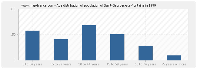 Age distribution of population of Saint-Georges-sur-Fontaine in 1999