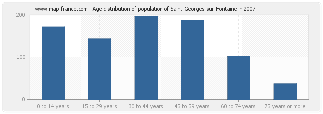 Age distribution of population of Saint-Georges-sur-Fontaine in 2007