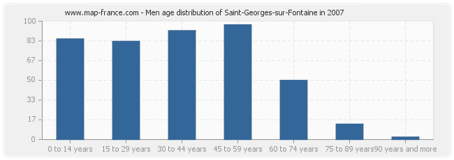 Men age distribution of Saint-Georges-sur-Fontaine in 2007