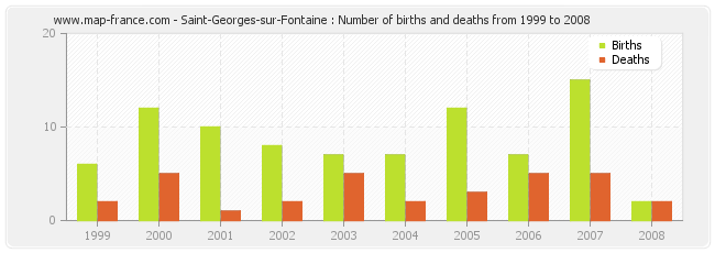 Saint-Georges-sur-Fontaine : Number of births and deaths from 1999 to 2008