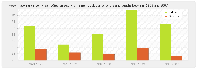 Saint-Georges-sur-Fontaine : Evolution of births and deaths between 1968 and 2007