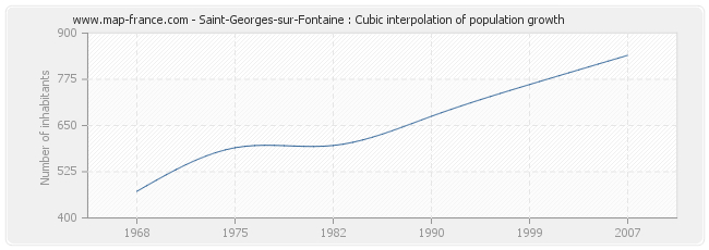 Saint-Georges-sur-Fontaine : Cubic interpolation of population growth
