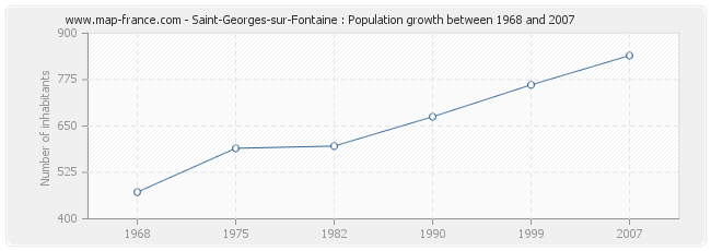 Population Saint-Georges-sur-Fontaine
