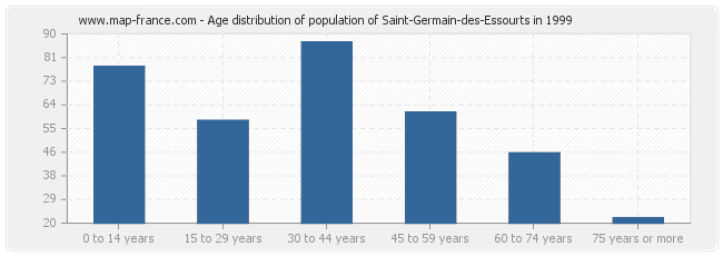 Age distribution of population of Saint-Germain-des-Essourts in 1999