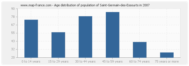 Age distribution of population of Saint-Germain-des-Essourts in 2007