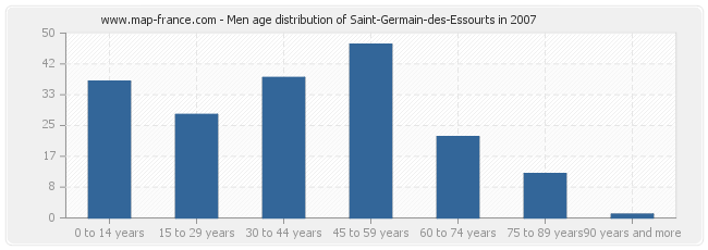 Men age distribution of Saint-Germain-des-Essourts in 2007