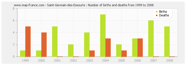 Saint-Germain-des-Essourts : Number of births and deaths from 1999 to 2008