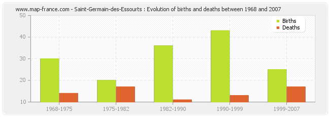 Saint-Germain-des-Essourts : Evolution of births and deaths between 1968 and 2007