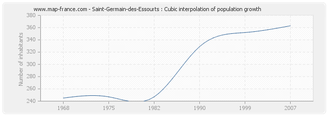 Saint-Germain-des-Essourts : Cubic interpolation of population growth